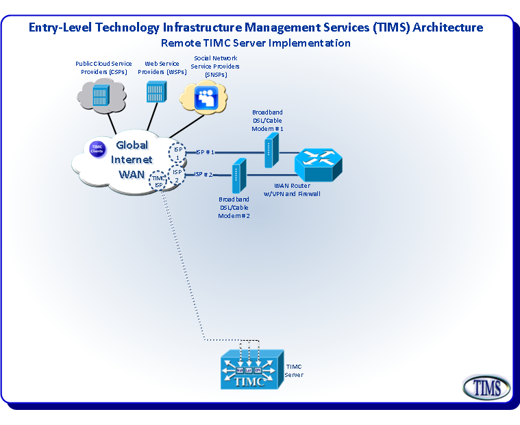 Entry-Level TIMS Implementation