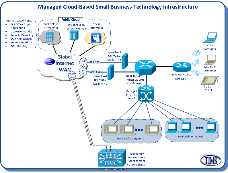 Cloud-Ready Technology Infrastrucutre