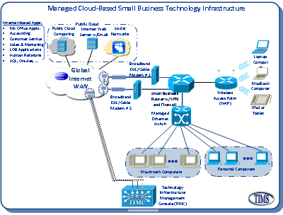 Managed Cloud-Ready