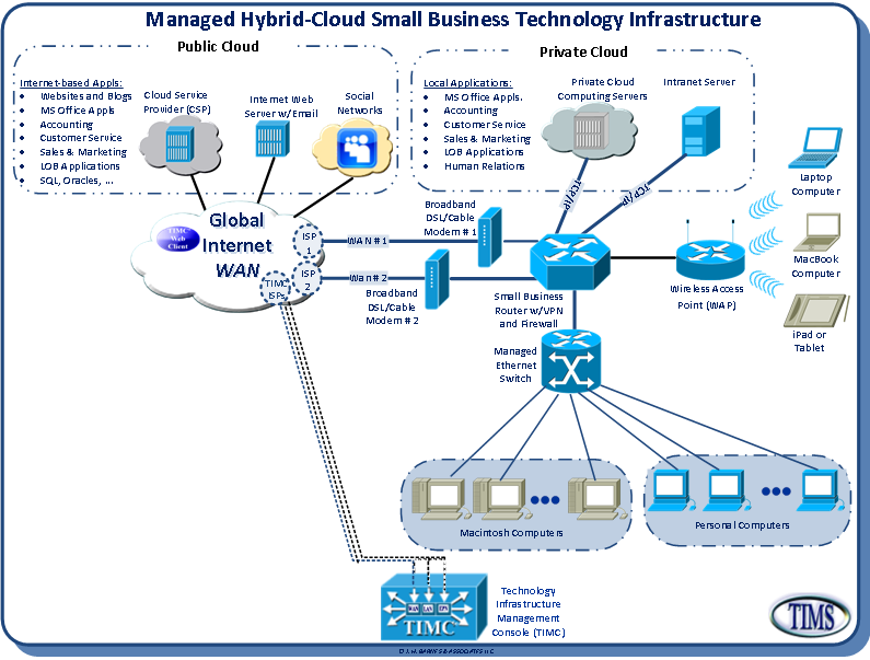 Hybrid Cloud-compliantTechnology Infrastructure