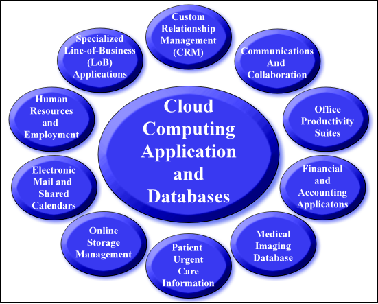 Cloud Computing Applicatons and Databases