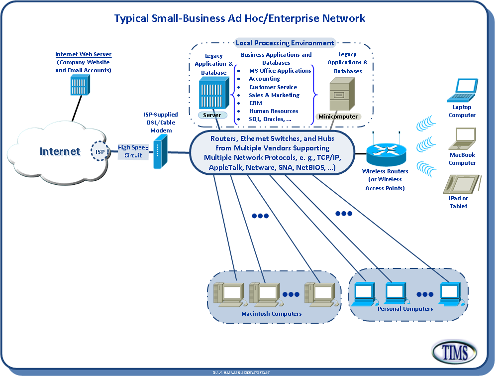 Un-managed Ad Hoc/Enterprise Network