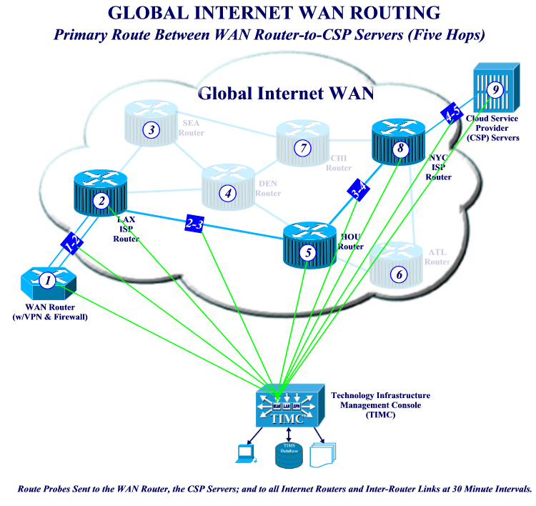 Creating and managing the Global Internet WAN.