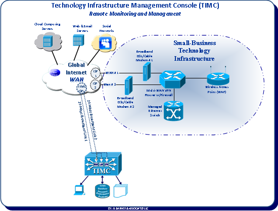 Technology Infrastructure Management Console (TIMS) Server