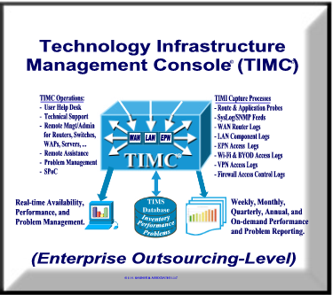 Technology Infrastructure Management Console (TIMC)
