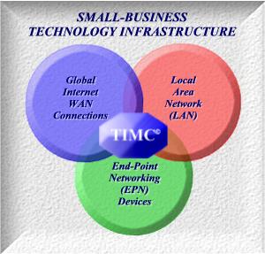 Small-Business Technology Infrastructure 