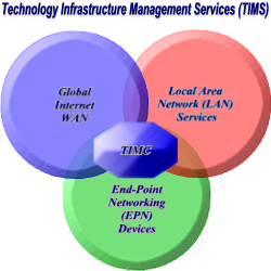 Technology Infrastructure Management