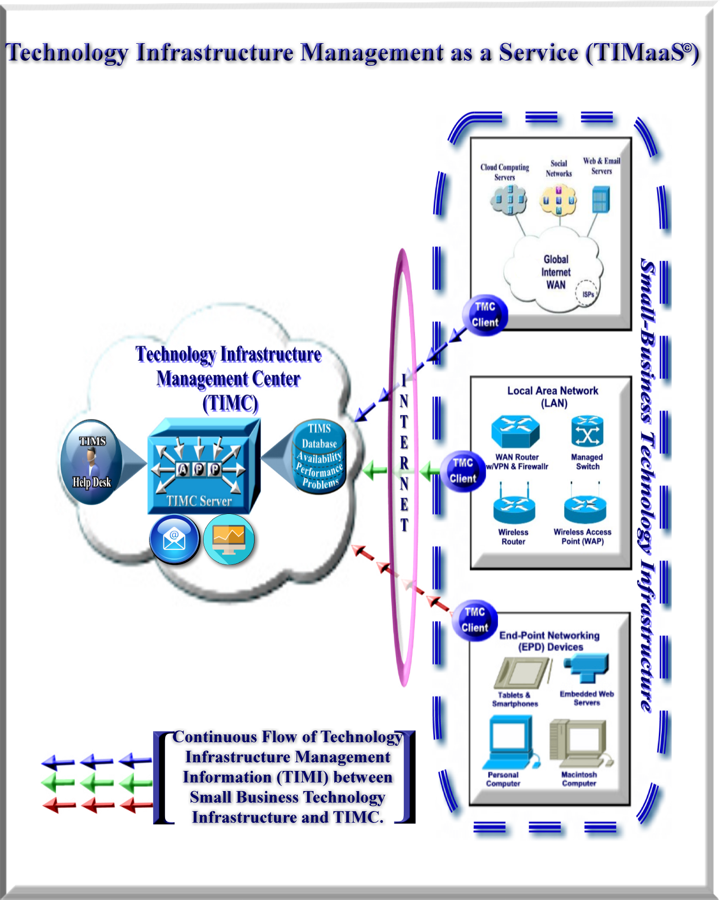 Technology Infrastructure Management as a Service (TIMaaS)