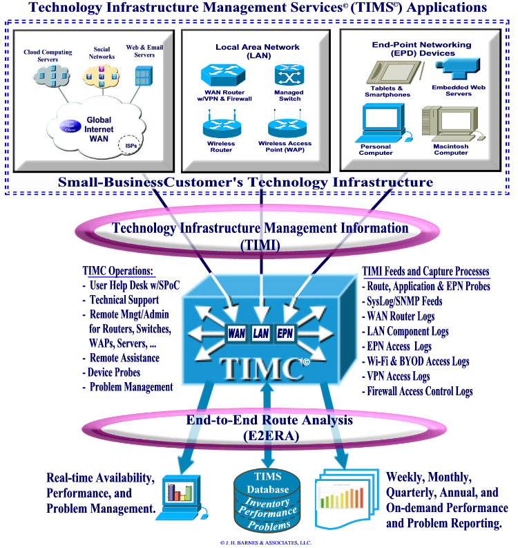 Technology Infrastructure Management Services (TIMS) Applications and Processes