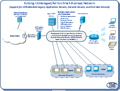 Unmanaged, Ad Hoc Network