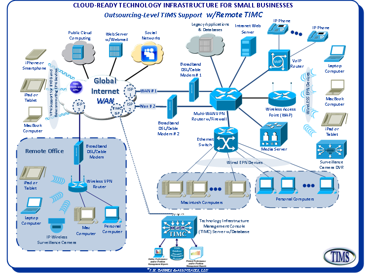 Outsourcing Overview